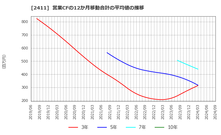 2411 ゲンダイエージェンシー(株): 営業CFの12か月移動合計の平均値の推移