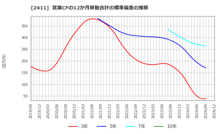 2411 ゲンダイエージェンシー(株): 営業CFの12か月移動合計の標準偏差の推移