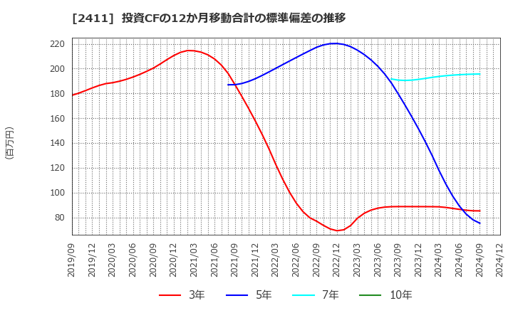 2411 ゲンダイエージェンシー(株): 投資CFの12か月移動合計の標準偏差の推移