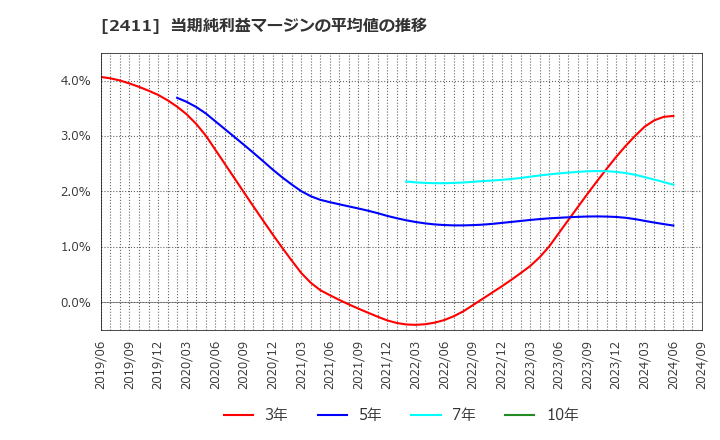 2411 ゲンダイエージェンシー(株): 当期純利益マージンの平均値の推移