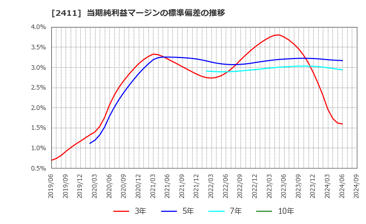 2411 ゲンダイエージェンシー(株): 当期純利益マージンの標準偏差の推移