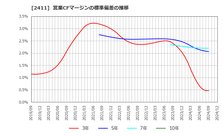 2411 ゲンダイエージェンシー(株): 営業CFマージンの標準偏差の推移