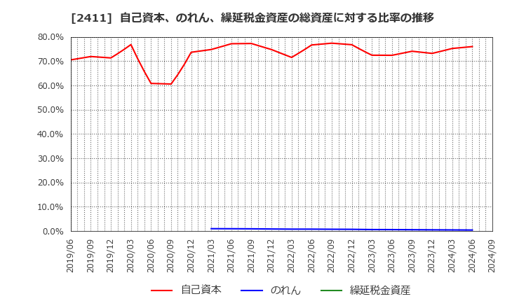 2411 ゲンダイエージェンシー(株): 自己資本、のれん、繰延税金資産の総資産に対する比率の推移