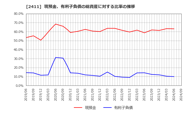 2411 ゲンダイエージェンシー(株): 現預金、有利子負債の総資産に対する比率の推移