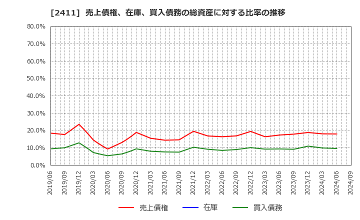 2411 ゲンダイエージェンシー(株): 売上債権、在庫、買入債務の総資産に対する比率の推移