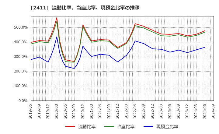 2411 ゲンダイエージェンシー(株): 流動比率、当座比率、現預金比率の推移