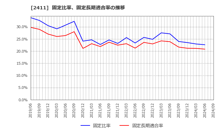 2411 ゲンダイエージェンシー(株): 固定比率、固定長期適合率の推移