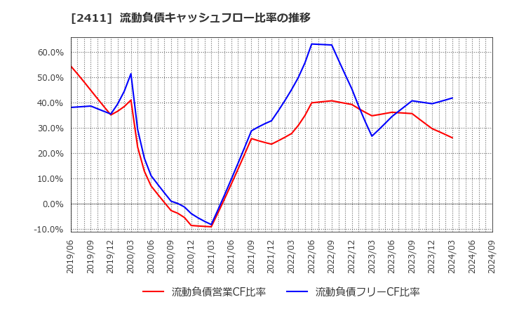 2411 ゲンダイエージェンシー(株): 流動負債キャッシュフロー比率の推移