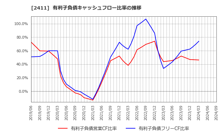 2411 ゲンダイエージェンシー(株): 有利子負債キャッシュフロー比率の推移