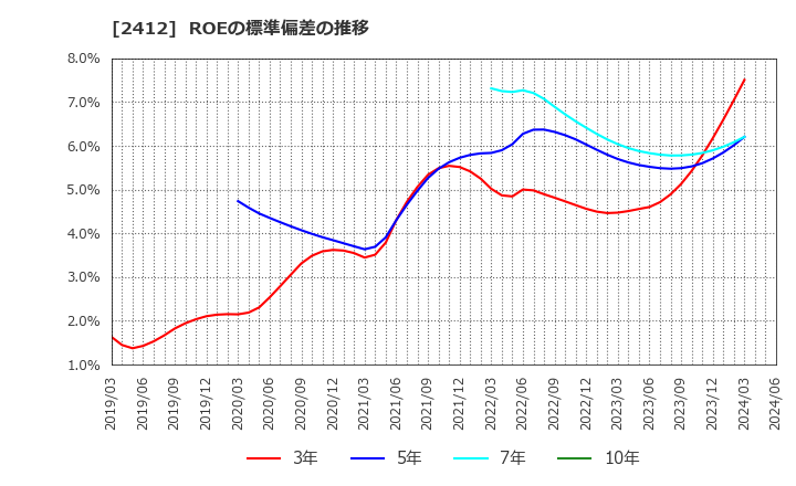 2412 (株)ベネフィット・ワン: ROEの標準偏差の推移