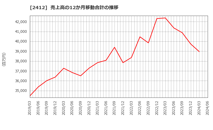 2412 (株)ベネフィット・ワン: 売上高の12か月移動合計の推移