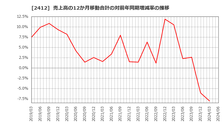 2412 (株)ベネフィット・ワン: 売上高の12か月移動合計の対前年同期増減率の推移