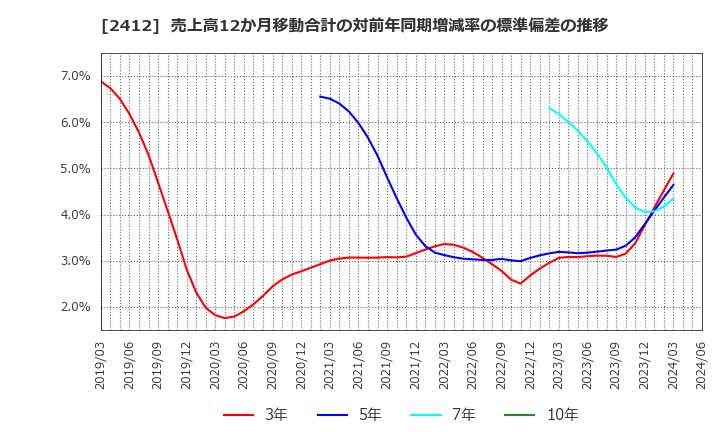 2412 (株)ベネフィット・ワン: 売上高12か月移動合計の対前年同期増減率の標準偏差の推移