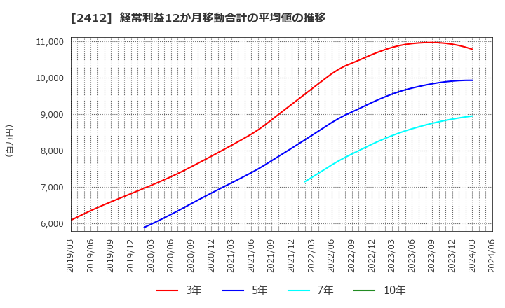 2412 (株)ベネフィット・ワン: 経常利益12か月移動合計の平均値の推移