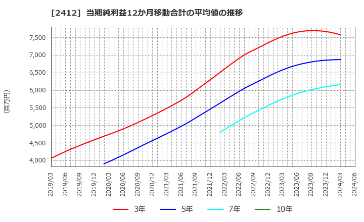 2412 (株)ベネフィット・ワン: 当期純利益12か月移動合計の平均値の推移