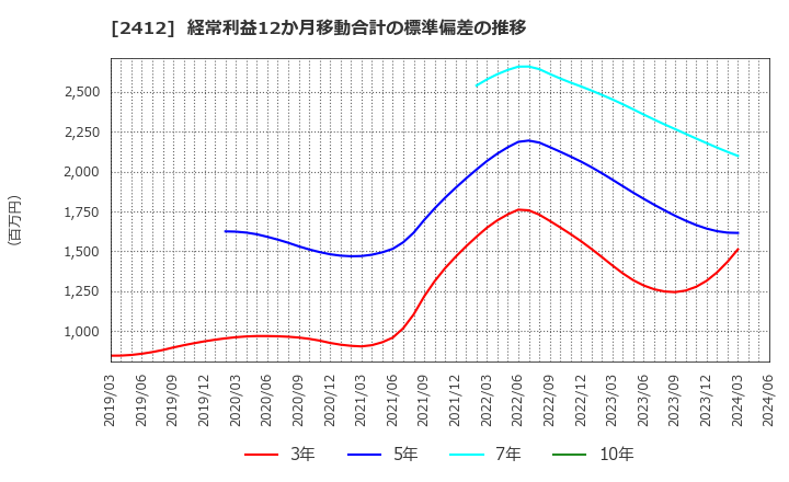 2412 (株)ベネフィット・ワン: 経常利益12か月移動合計の標準偏差の推移