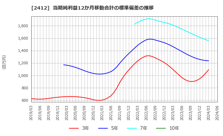 2412 (株)ベネフィット・ワン: 当期純利益12か月移動合計の標準偏差の推移