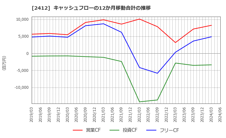 2412 (株)ベネフィット・ワン: キャッシュフローの12か月移動合計の推移