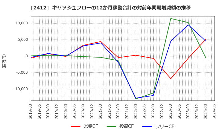 2412 (株)ベネフィット・ワン: キャッシュフローの12か月移動合計の対前年同期増減額の推移