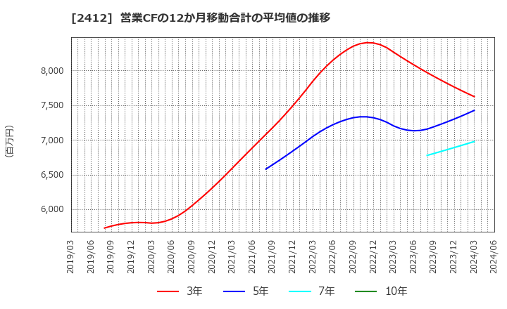 2412 (株)ベネフィット・ワン: 営業CFの12か月移動合計の平均値の推移