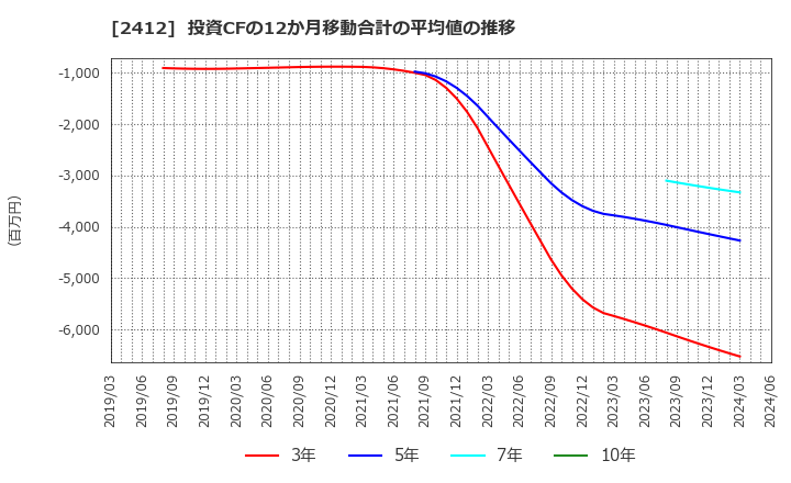 2412 (株)ベネフィット・ワン: 投資CFの12か月移動合計の平均値の推移