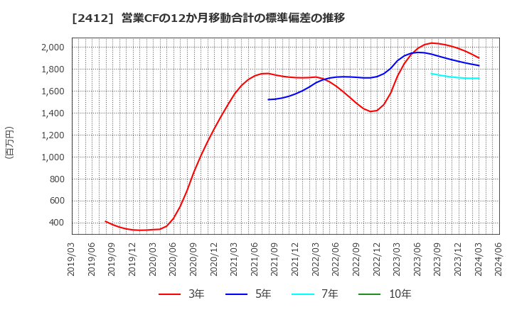 2412 (株)ベネフィット・ワン: 営業CFの12か月移動合計の標準偏差の推移