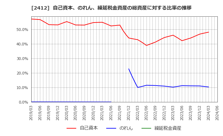 2412 (株)ベネフィット・ワン: 自己資本、のれん、繰延税金資産の総資産に対する比率の推移