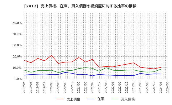 2412 (株)ベネフィット・ワン: 売上債権、在庫、買入債務の総資産に対する比率の推移