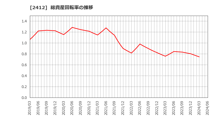 2412 (株)ベネフィット・ワン: 総資産回転率の推移