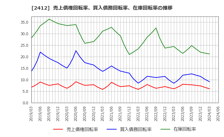 2412 (株)ベネフィット・ワン: 売上債権回転率、買入債務回転率、在庫回転率の推移