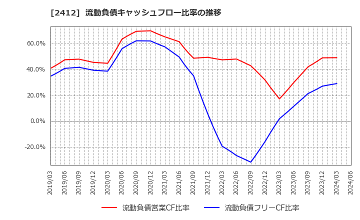 2412 (株)ベネフィット・ワン: 流動負債キャッシュフロー比率の推移