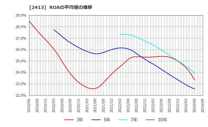 2413 エムスリー(株): ROAの平均値の推移