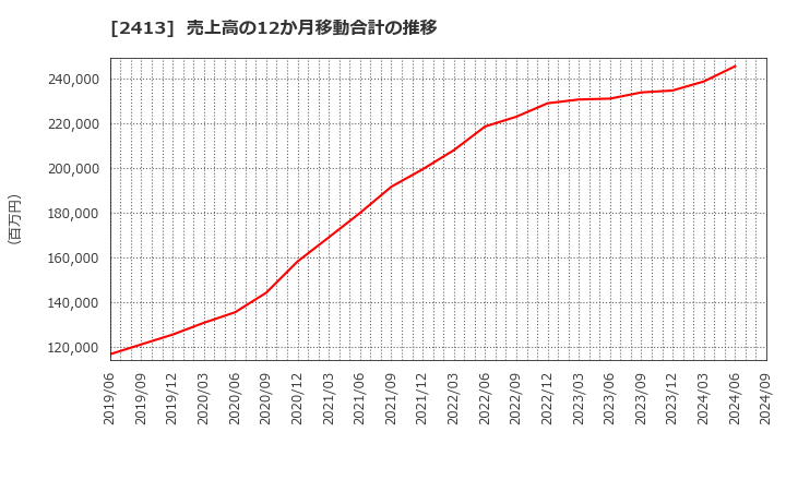 2413 エムスリー(株): 売上高の12か月移動合計の推移