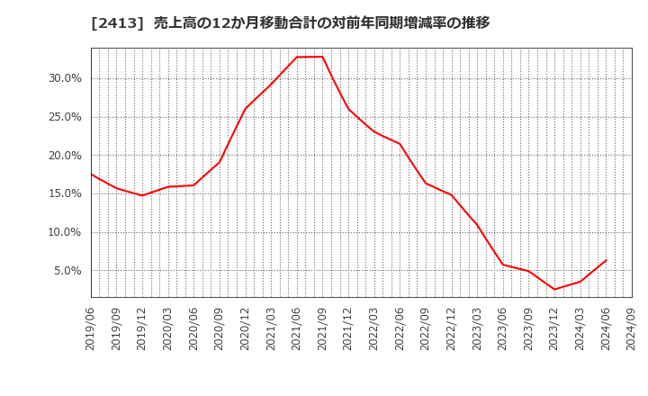 2413 エムスリー(株): 売上高の12か月移動合計の対前年同期増減率の推移