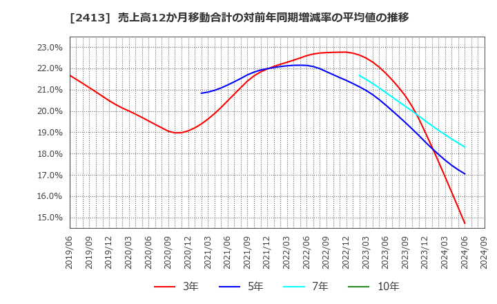 2413 エムスリー(株): 売上高12か月移動合計の対前年同期増減率の平均値の推移