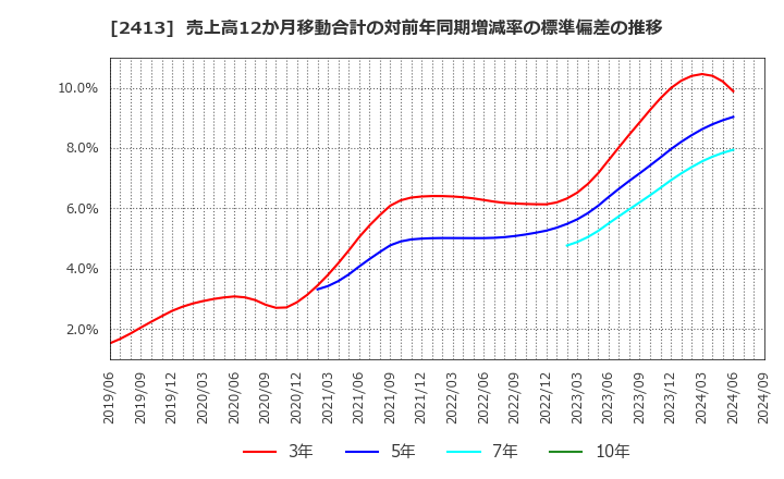 2413 エムスリー(株): 売上高12か月移動合計の対前年同期増減率の標準偏差の推移