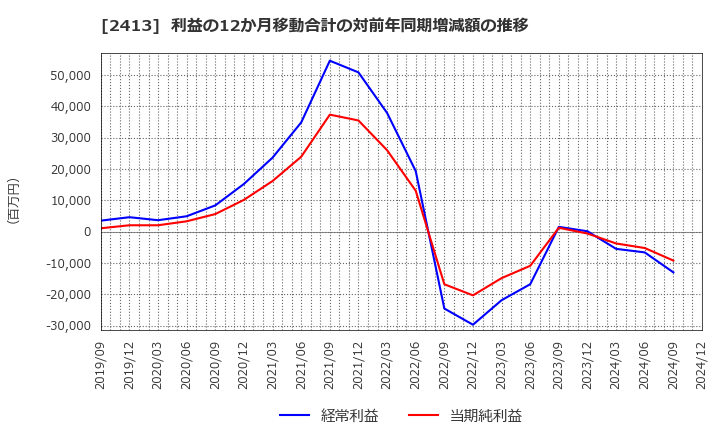 2413 エムスリー(株): 利益の12か月移動合計の対前年同期増減額の推移