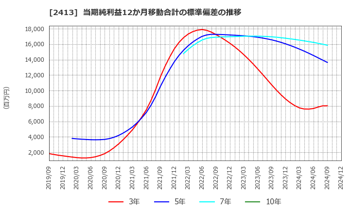 2413 エムスリー(株): 当期純利益12か月移動合計の標準偏差の推移