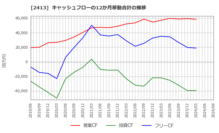 2413 エムスリー(株): キャッシュフローの12か月移動合計の推移