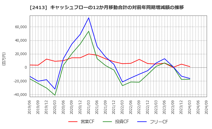 2413 エムスリー(株): キャッシュフローの12か月移動合計の対前年同期増減額の推移