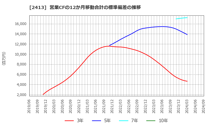 2413 エムスリー(株): 営業CFの12か月移動合計の標準偏差の推移