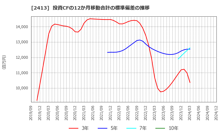 2413 エムスリー(株): 投資CFの12か月移動合計の標準偏差の推移