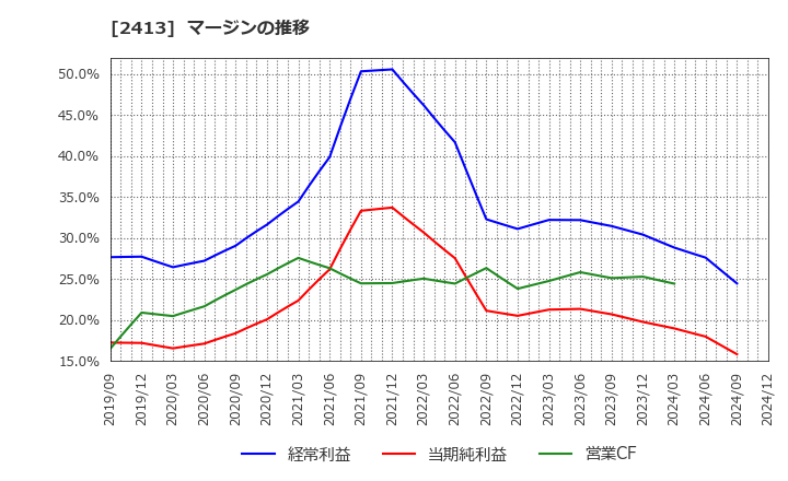 2413 エムスリー(株): マージンの推移