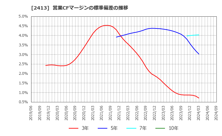 2413 エムスリー(株): 営業CFマージンの標準偏差の推移