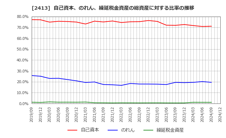 2413 エムスリー(株): 自己資本、のれん、繰延税金資産の総資産に対する比率の推移