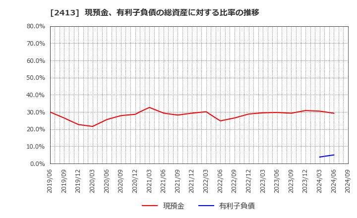 2413 エムスリー(株): 現預金、有利子負債の総資産に対する比率の推移