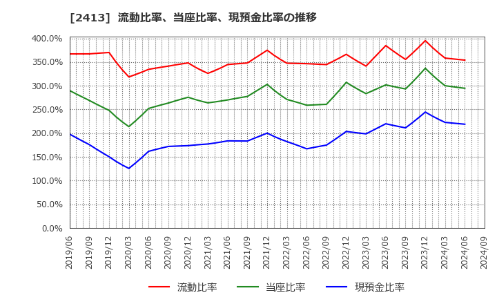 2413 エムスリー(株): 流動比率、当座比率、現預金比率の推移