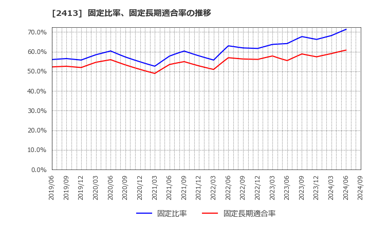 2413 エムスリー(株): 固定比率、固定長期適合率の推移