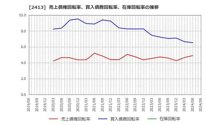 2413 エムスリー(株): 売上債権回転率、買入債務回転率、在庫回転率の推移