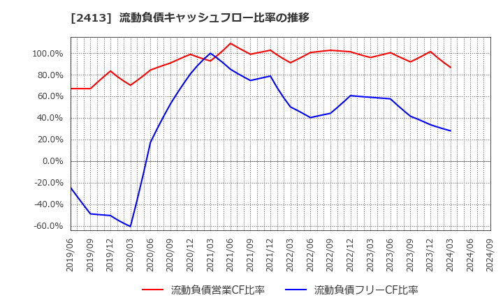 2413 エムスリー(株): 流動負債キャッシュフロー比率の推移